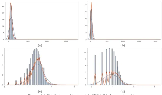 Figure 3.1 Distributions of Acetone (a), BHBA (b), Log e acetone (c) and Log e BHBA (d) concentrations ( μmol/L) in raw milk (kg)