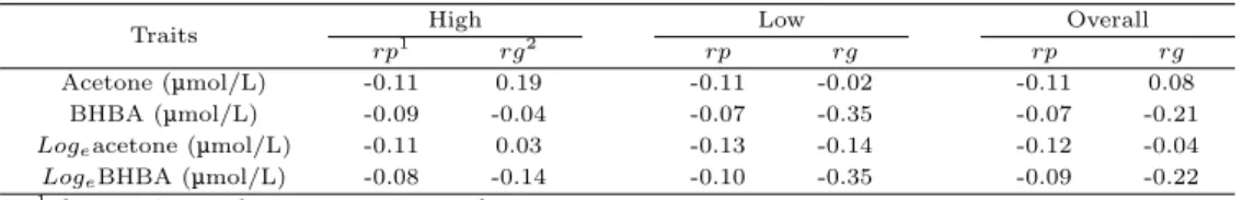 Table 3.3 Phenotypic and genetic correlations to the milk yield (kg) in each trait