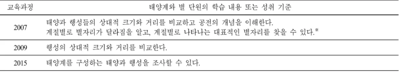 Table 1.  A  Comparison  of  Korean  National  Science  Curriculum  documents  on  the  unit  of  Solar  system  (for  fifth  grade)