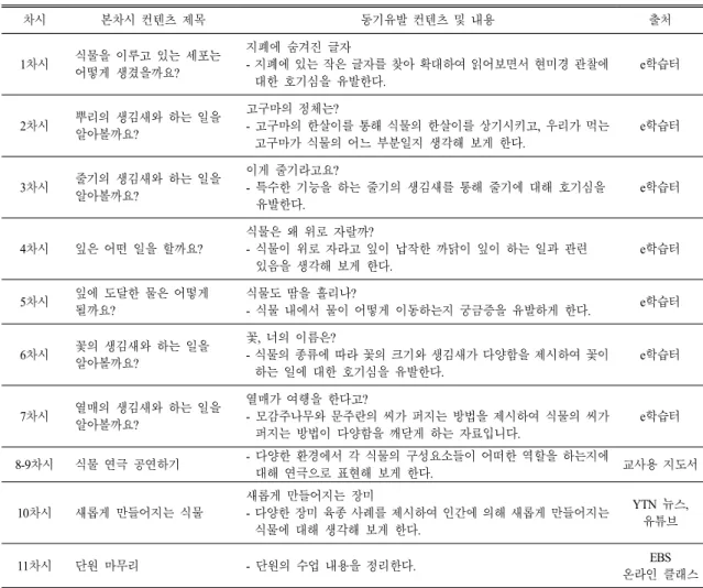 Table 1. Contents  of  ‘online  biology  learning  using  E-learning  system’