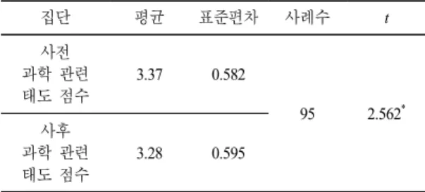 Table 3. The  result  of  paired  t-test  on  science-related  attitudes 