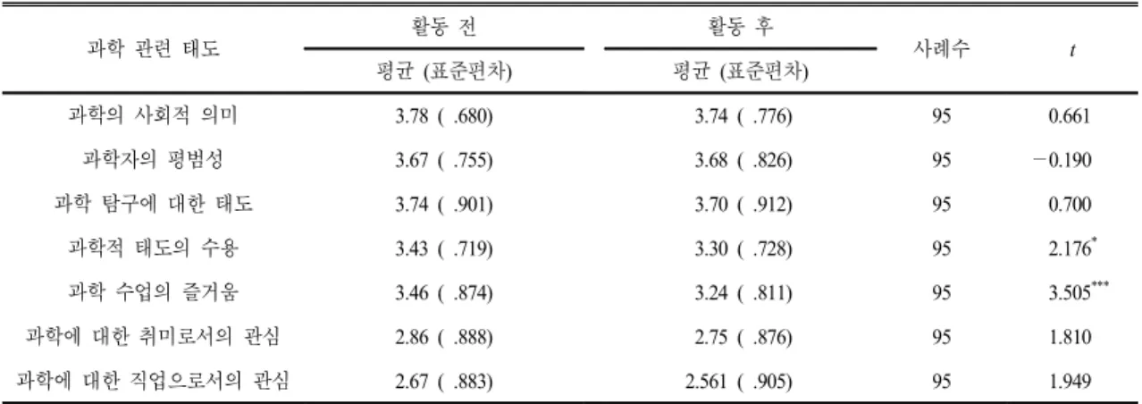 Table 4.  The  result  of  paired  t-test  on  sub  factors  of  science-related  attitudes 