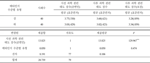 Table 5. The  result  of  ANCOVA  on  science-related  attitudes  by  levels  of  meta-cognition
