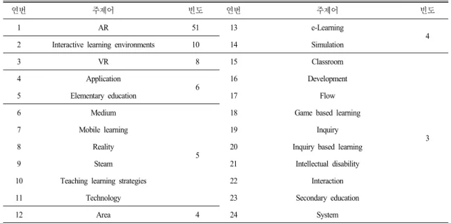 Table 10. Key  words’  frequency  of  science  education  researches  using  AR
