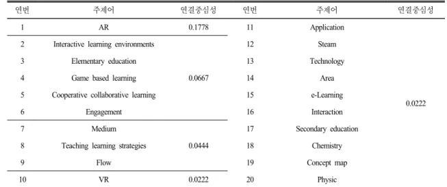 Table 11. Top  20  words’  degree  centrality  for  the  semantic  network  of  science  education  researches  using  AR