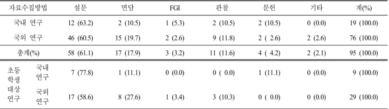 Table 4. Data  collection  methods  used  in  science  education  research  using  AR