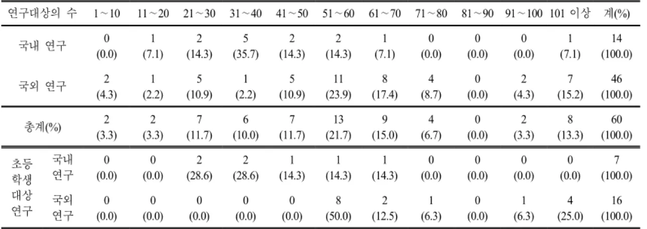 Table 5.  The  number  of  samples  presented  in  science  education  research  using  AR