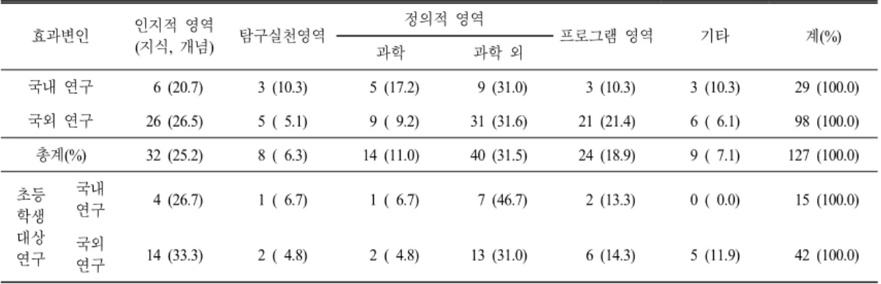 Table 7. Dependent  variables  identified  in  science  education  research  using  AR