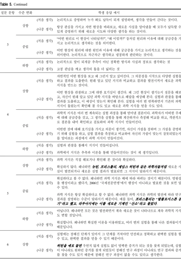 Table 5. Continued 설문 문항 수준 변화 학생 응답 예시 3 상향 ( 처음 생각) 논리적으로 증명하며 누가 봐도 납득이 되게 설명하며,  생각을 만들어 간다는 것이다.(나중 생각) 항상 관심을 가지고 자연 현상을 바라보고,  새로운 사실을 알아냈을 때 모두가 납득할 수있게 증명하기 위해 새로운 시도와 다양한 생각을 하는 것이다