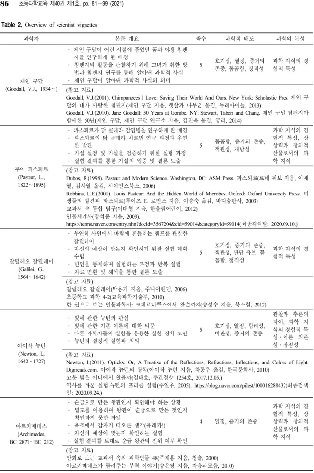 Table 2. Overview  of  scientist  vignettes 과학자 본문 개요 쪽수 과학적 태도 과학의 본성 제인 구달 (Goodall,  V.J.,  1934 ∼) ․ 제인 구달이 어린 시절에 품었던 꿈과 야생 침팬지를 연구하게 된 배경․ 침팬지의 활동을 관찰하기 위해 그녀가 취한 방법과 침팬지 연구를 통해 알아낸 과학적 사실․ 제인 구달이 알아낸 과학적 사실의 의미 5 호기심,  열정,  증거의존중,  꼼꼼함,  정직성 과학 지식의 