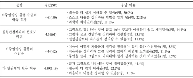 Table 6. Students’  perceptions  on  using  visual  thinking  in  science  classes