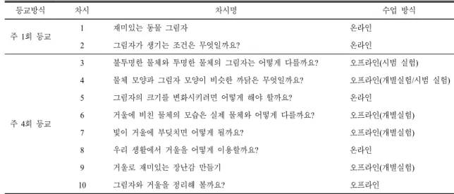 Table 1. Lesson  plans  of  ‘Shadow  and  Mirror’  Unit