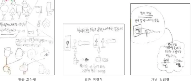 Fig. 2. Examples  of  three  different  types  of  visual  thinking  in  lesson  4.