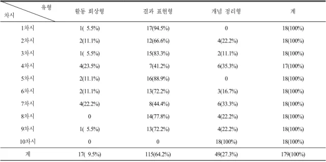 Table 3. Frequencies  of  three  types  of  visual  thinking  by  lessons