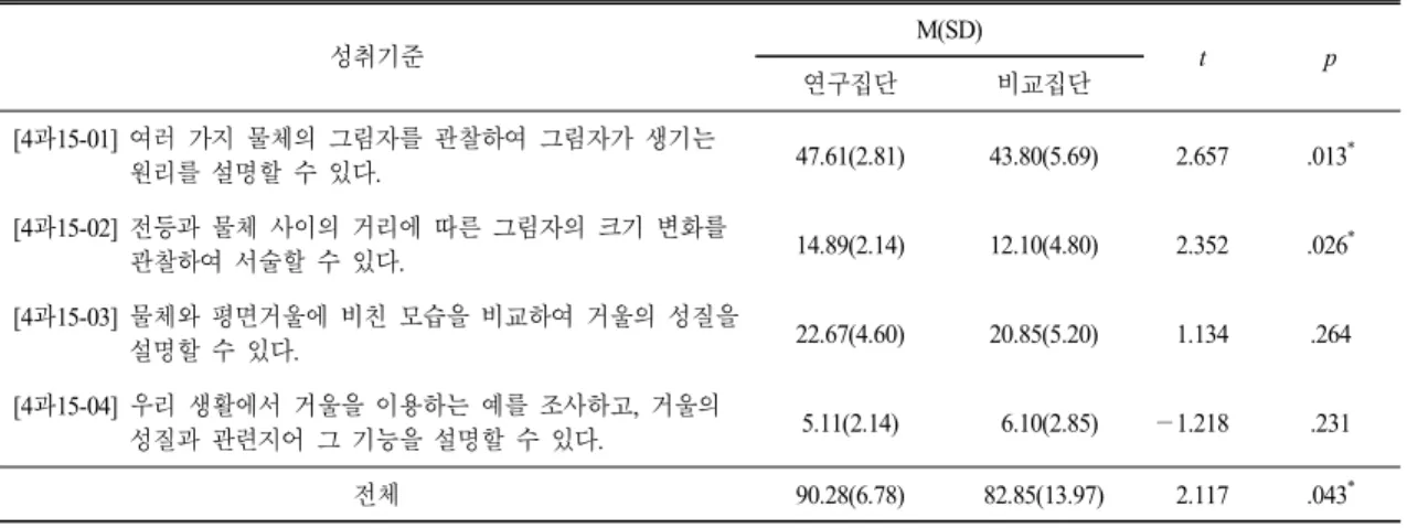 Table 4. t-test  results  for  science  achievement  test