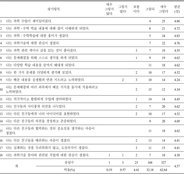 Table 7. The  result  of  learner  satisfaction  survey  of  the  STEAM  program  단위:  명