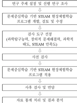 Table 1. The  study  subjects ( 단위 :  명)