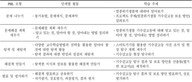 Table 2. Learning  process  using  problem-based  learning  methods