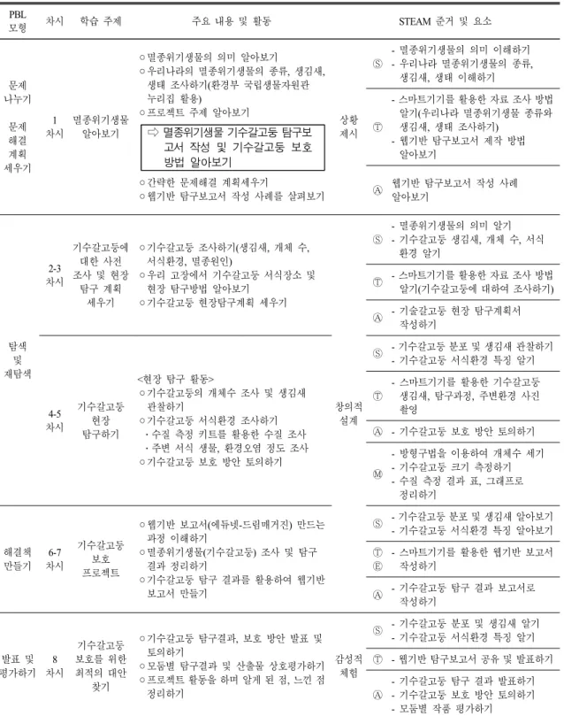 Table 3. The  main  contents  of  problem-centered  learning  based  STEAM  field  experience  learning  program  PBL 모형 차시 학습 주제 주요 내용 및 활동 STEAM  준거 및 요소 문제 나누기 문제 해결 세우기계획 1 차시 멸종위기생물알아보기 ◦멸종위기생물의 의미 알아보기 ◦우리나라의 멸종위기생물의 종류,  생김새, 생태 조사하기(환경부 국립생물자원관누리집 