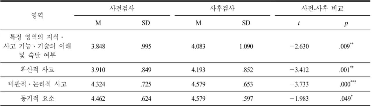 Table 4. The  result  of  an  analysis  on  science  process  skills