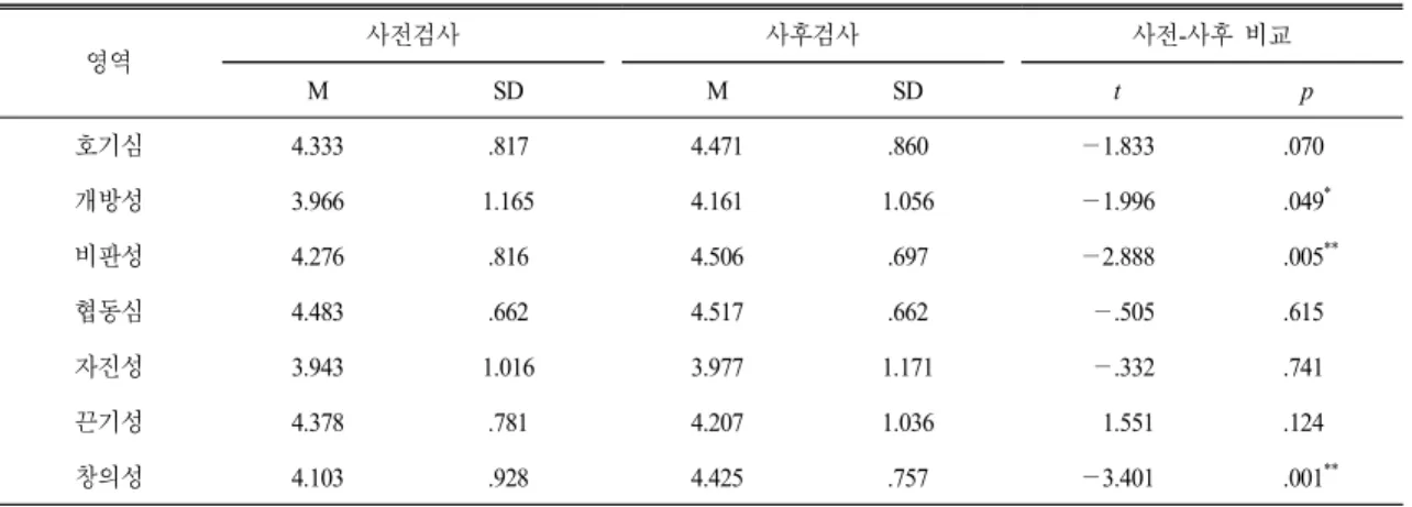 Table 6. The  result  of  an  analysis  on  scientific  attitude