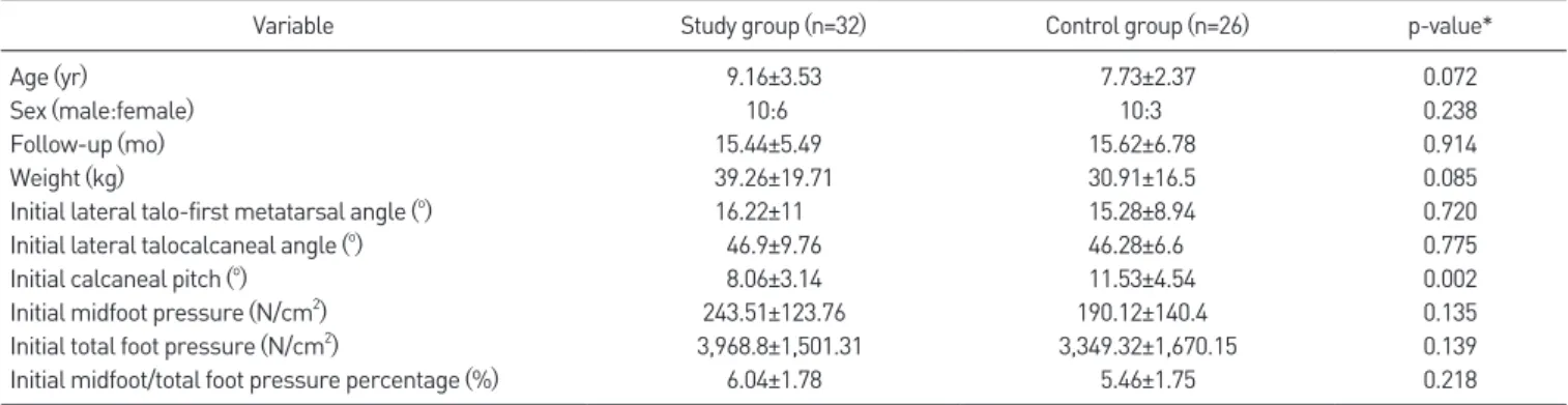 Table 1. Baseline Characteristics of Variables