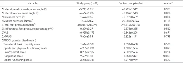 Table 4. Comparison of Least-Square Means of Responses between Study Group and Control Group after Controlling Covariates