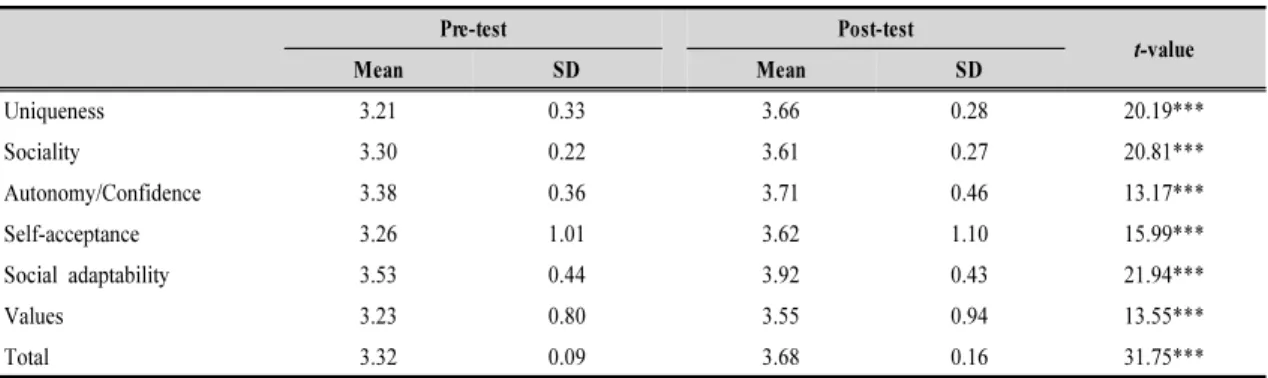 Table 6. The effect of the classes with developed teaching/learning plans on self-identity ( N=183)지 확인하도록 하였다.5차시 수업은 퍼스널 컬러 진단의 효과와 중요성에 대한 인식을 바탕으로 수업에 임할 수 있도록 퍼스널 컬러 진단 전후의 변화를 소개하는 영상을 보여주면서 시작하도록 설계하였다