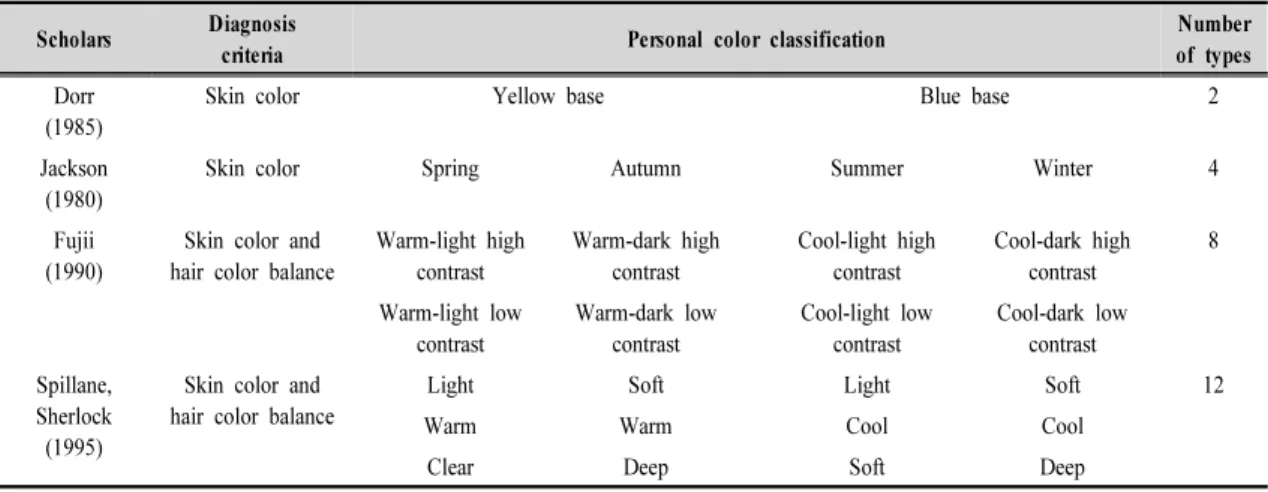 Table 1. Personal color type classification