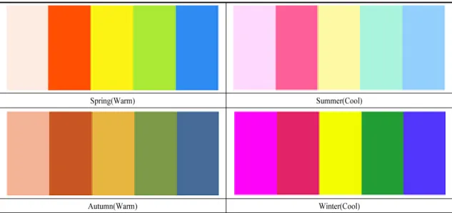 Figure 1. Four season colors다르게 분류하여야 한다고 주장하였다. 그는 퍼스널 컬러를 