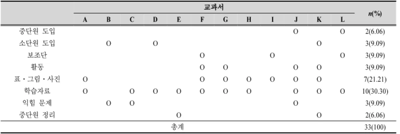 Table 7. Analysis of ‘meal preparation with hygiene and safety’ element of 12 textbooks