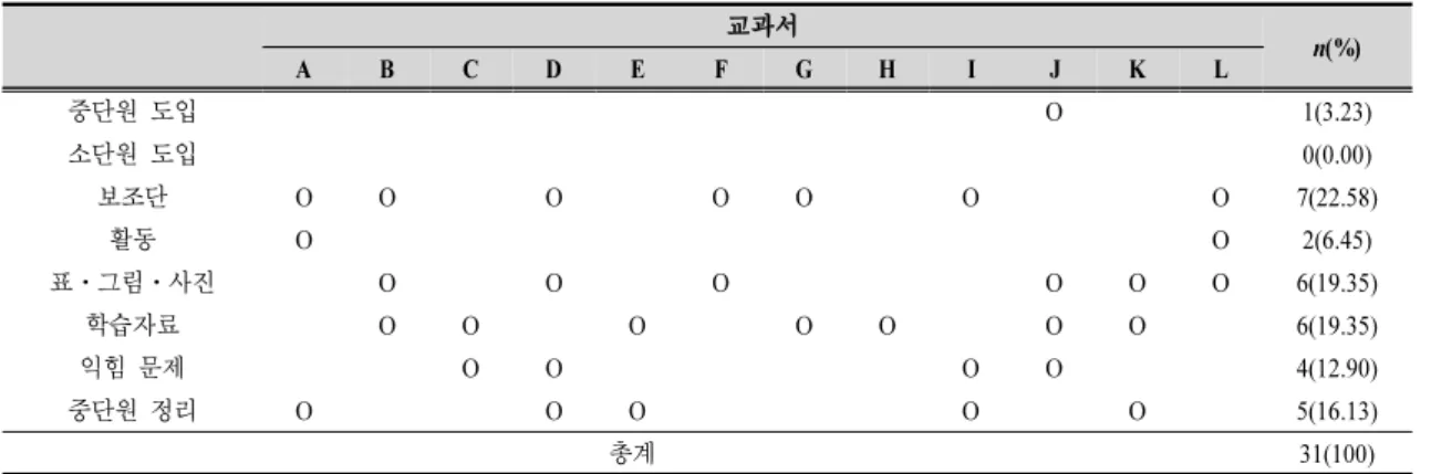 Table 8. Analysis of ‘food safety hazards’ element of 12 textbooks