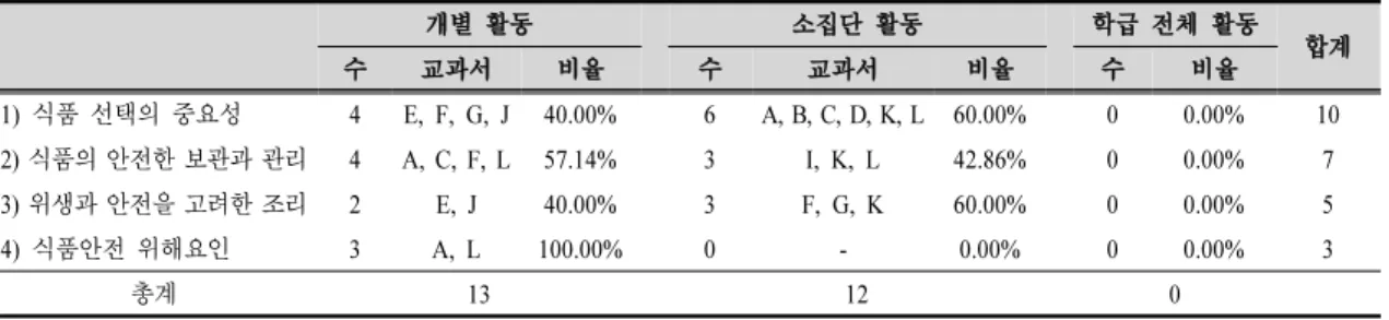 Table 10. Number of activities according to element and group size