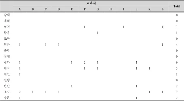 Table 11. Number of activities by function