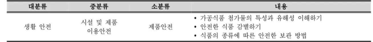 Table 1. Educational content on apparatus and equipment safety in middle school curricula처치로 이루어졌으며, 각각 중분류 25개, 소분류 52개로 구성되어 유⋅초⋅중⋅고로 나뉘는 학교급에 따른 표준안과 수업지도안을 제공하였다