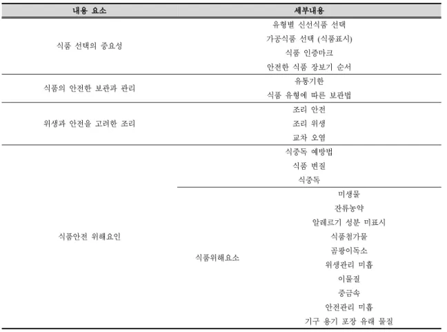 Table 3. Key concepts of food safety for the textbook cotent analysis