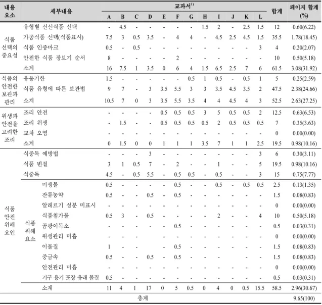 Table 4. Analysis of food safety content in the main texts of 12 textbooks