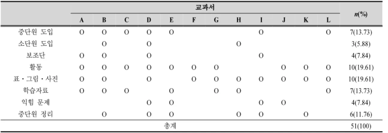 Table 5. Analysis of ‘importance of food selection’ element of 12 textbooks1.2. 구성 체제 요소 분석1.2.1