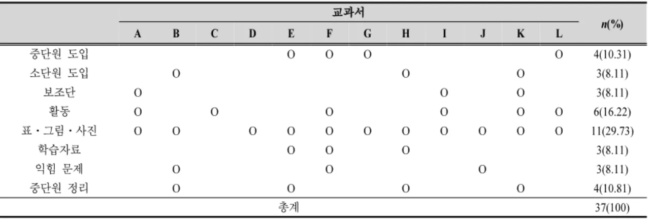 Table 6. Analysis of ‘safe food storage and management’ element of 12 textbooks1.2.2 ‘식품의 안전한 보관과 관리’가 반영된 구성체제 요소교과서별 내용 요소 ‘식품의 안전한 보관과 관리’가 반영된 식생활 안전 내용 포함 여부는 <Table 6>과 같으며, 표⋅그림⋅사진(29.73%)에 반영된 비율이 가장 높았고, 소단원 도입, 보조단, 학습자료, 익힘 문제(8.11%)에 반영된 