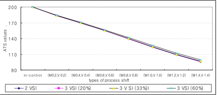 Figure 4.1 ATS of the two and three sampling intervals VSI charts (p =5)