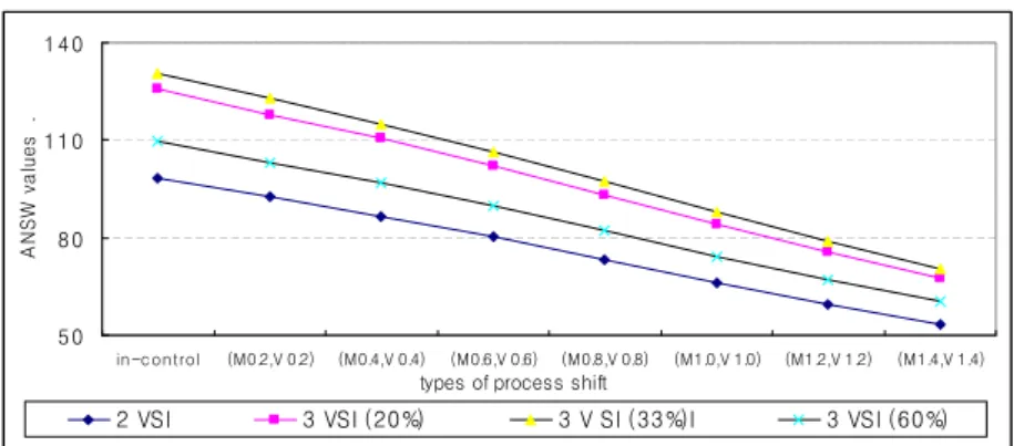 Figure 4.2 ANSW of the two and three sampling intervals VSI charts (p =5)