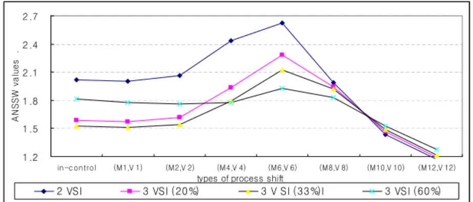 Figure 4.5 ANSSW of the two and three sampling intervals VSI charts (p =5)