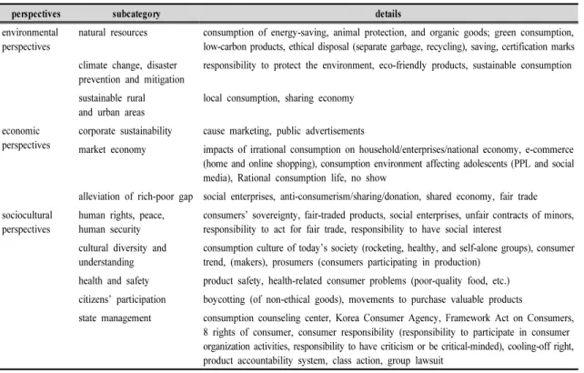 Table 8. Elements in the contents of ‘adolescence consumption life’ unit