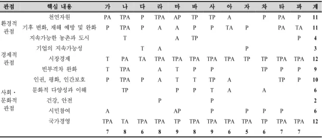Table 9. Analysis of ESD-related contents