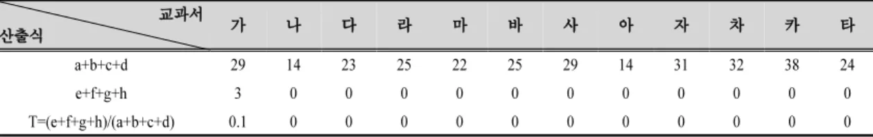 Table 10. Analysis of inquiry tendencies in contents of each textbook을 교과서에 제시하고 있었다. 그러나 소비자의 올바른 소비에 중점을 두어 기업의 지속가능성 등 기업의 역할과 책임에 대해서는 내용이 일부 교과서에 코즈 마케팅,  공익광고 등 매우 제한적으로만 제시되어 있었다
