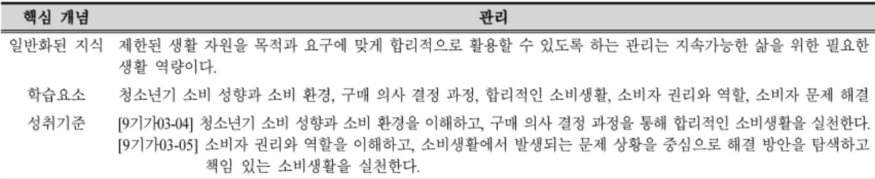 Table 1. The standards for “adolescence consumption life” unit학습자에게 자료의 분석 혹은 결론 도출 등 학습자가 어떤 