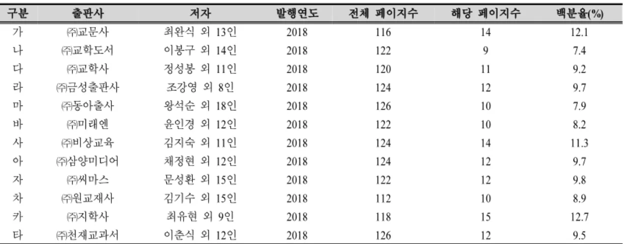 Table 3. Selected textbooks for analysis of “adolescence consumption life”