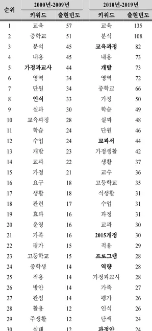 Table 3. Keyword occurrence frequency rank by period (Top 30) 장하고, 2010년대에는 ‘분석’, ‘교육과정’, ‘내용’, ‘개발’, ‘중학 교’, ‘교과서’, ‘가정생활’ 등이 주요 키워드로 나타났다
