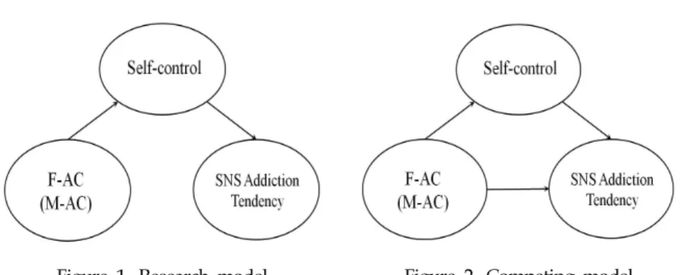 Figure  1.  Research  model