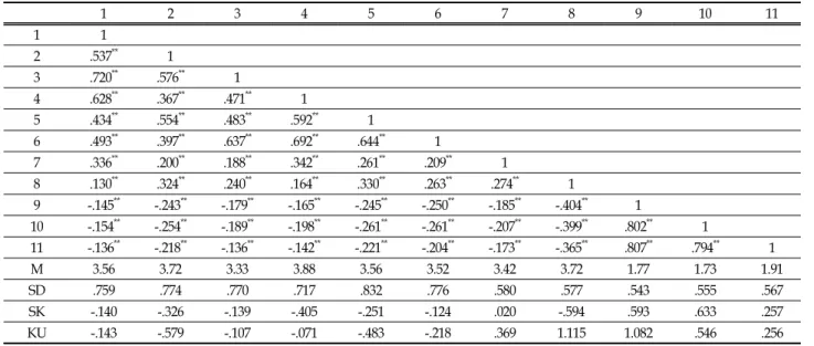 Table  2.  Correlations,  descriptive  statistics  quantity  of  variables (N  =  567)